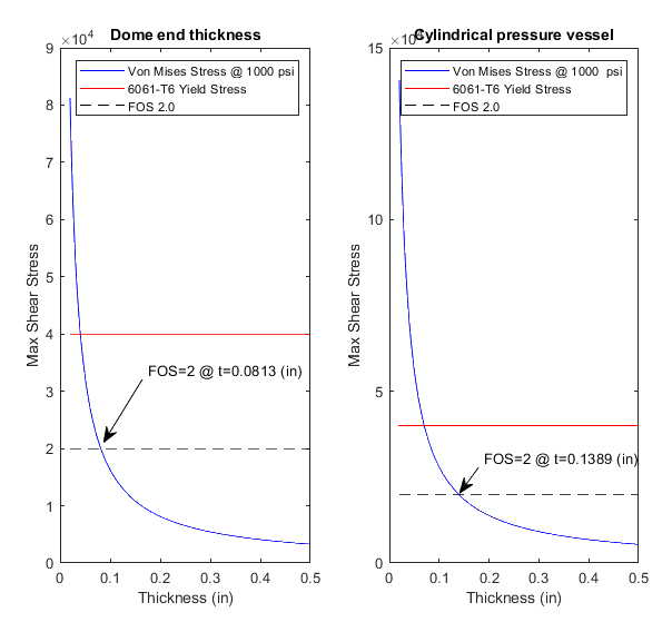 Stress Graph